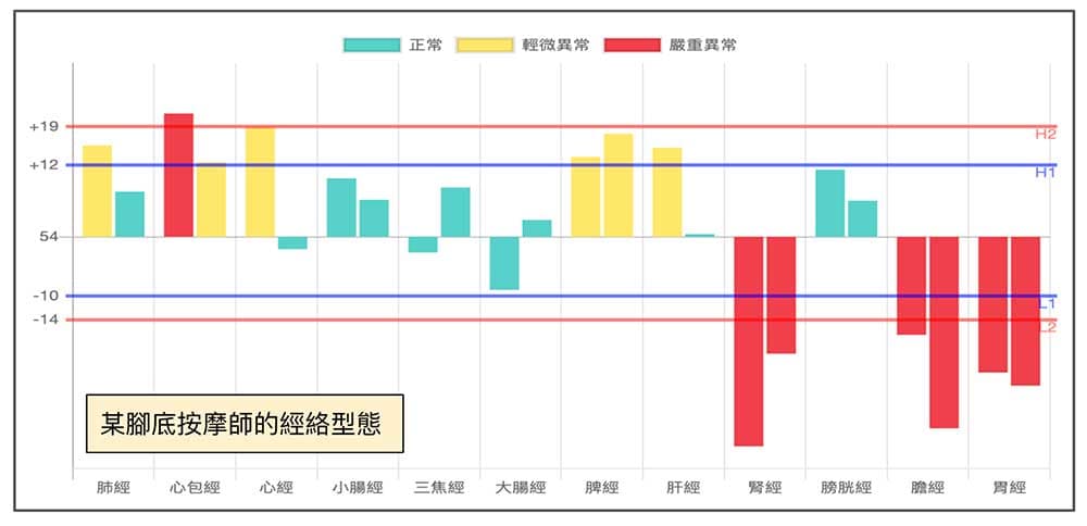 腳底按摩師經絡現象