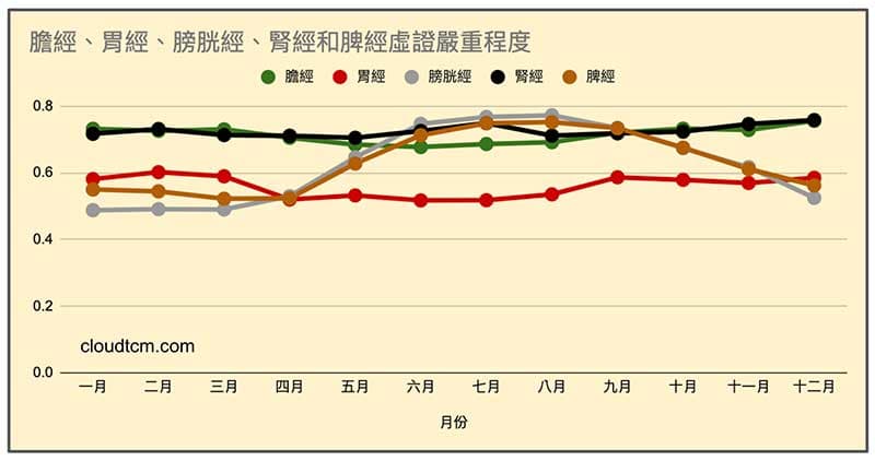 人體出現虛證程度最高的經絡，全部都在腳部