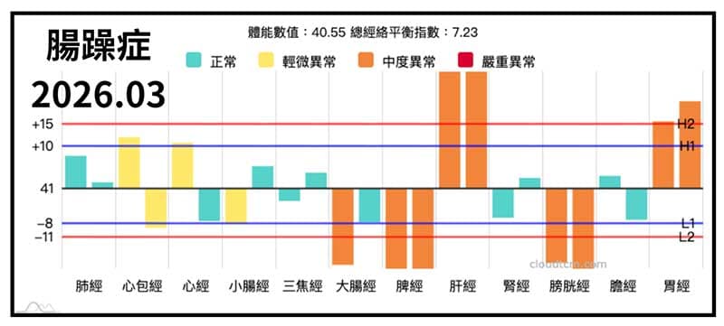 春季出現腸躁症經絡現象