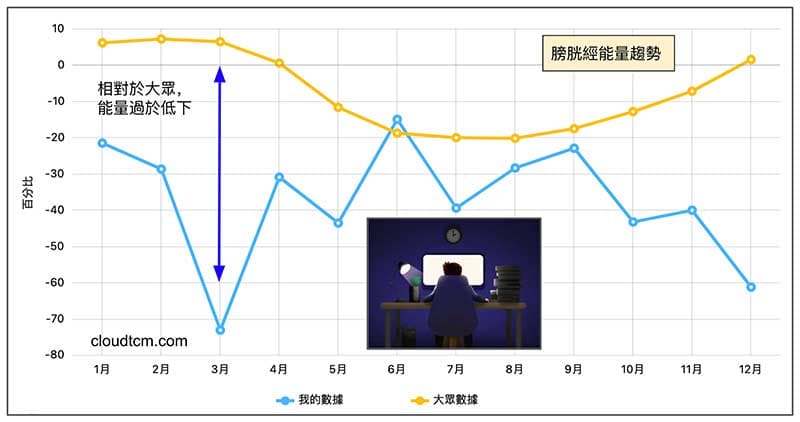 經常熬夜的人，膀胱經都會是虛證