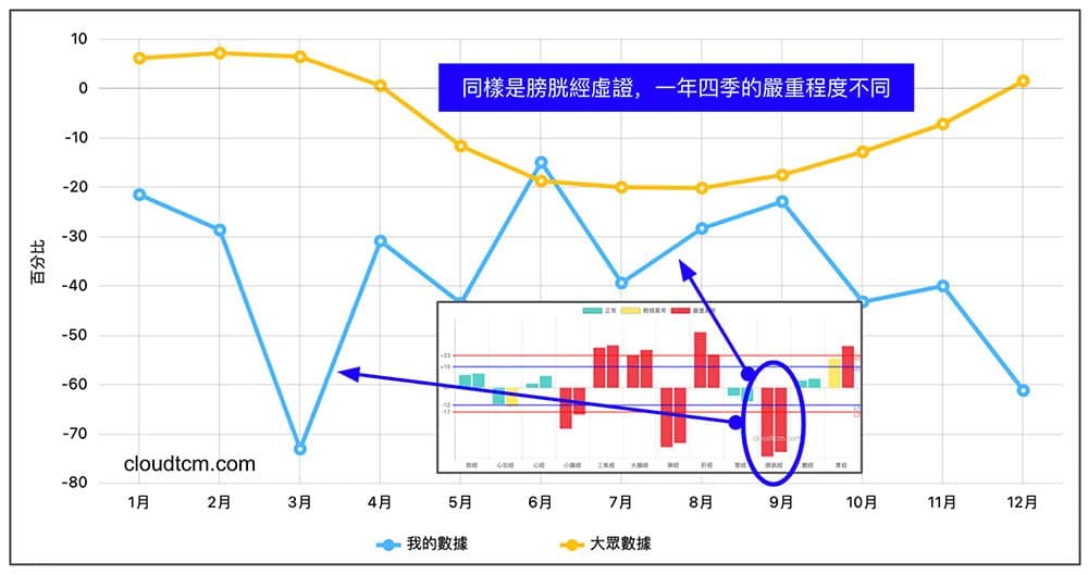 同樣是膀胱經虛證，一年四季的嚴重程度不同