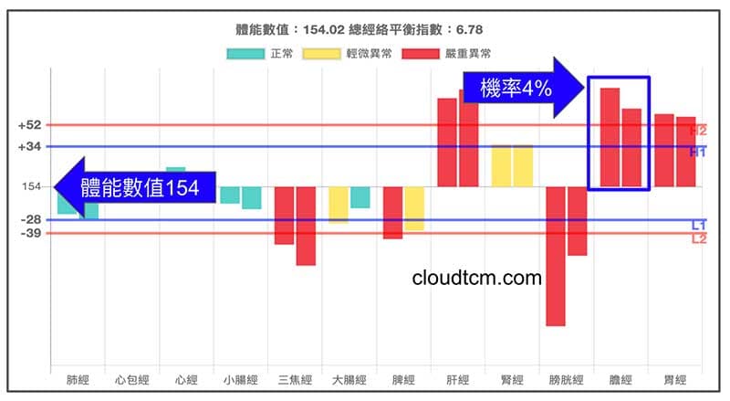 膽經嚴重實證的機率大約4%