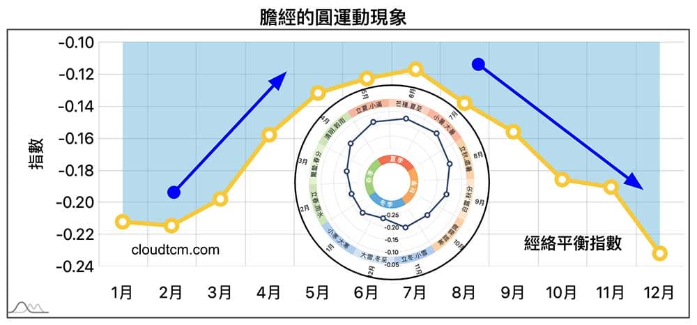 多數人的膽經是一年四季都是呈現虛證(能量不足)