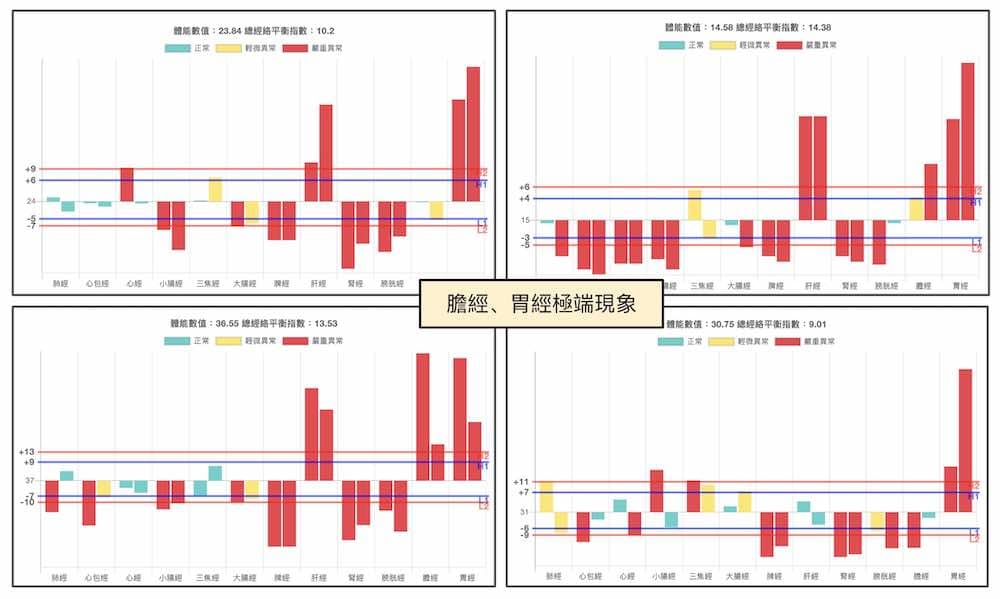 膽經與胃經極端現象