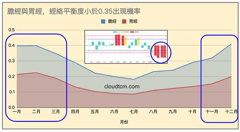 膽經與胃經嚴重虛證機率