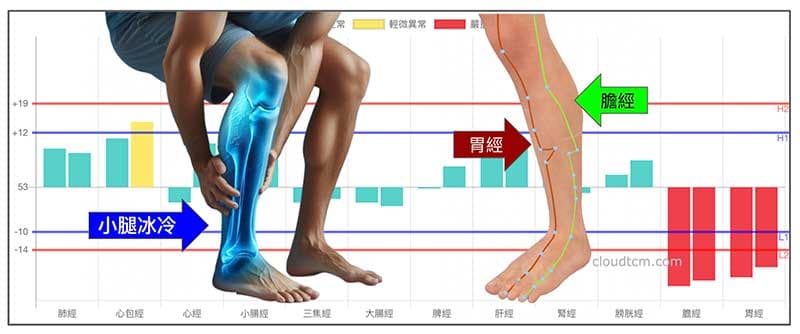 膽經胃經長期虛證的人，腳外側、前側冰冷