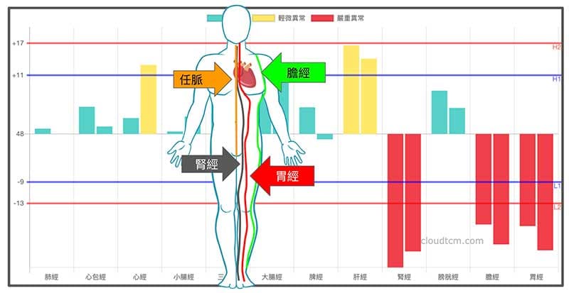 冬季膽經、胃經與腎經虛證時，會出現各種胸部症狀