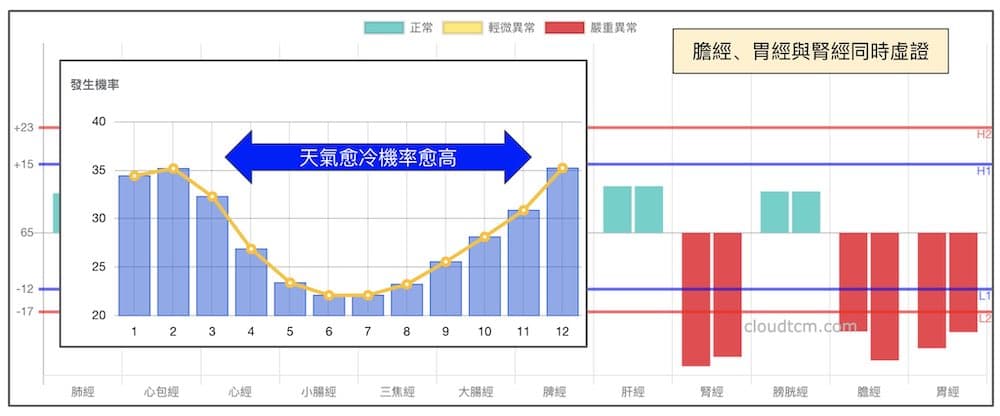 膽經、胃經與腎經在進入深秋之後虛證機率提升