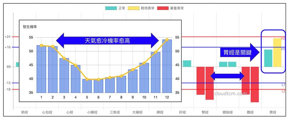 膽經與腎經最常出現虛證，關鍵在於胃經