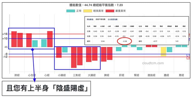 系統自動陰陽分析