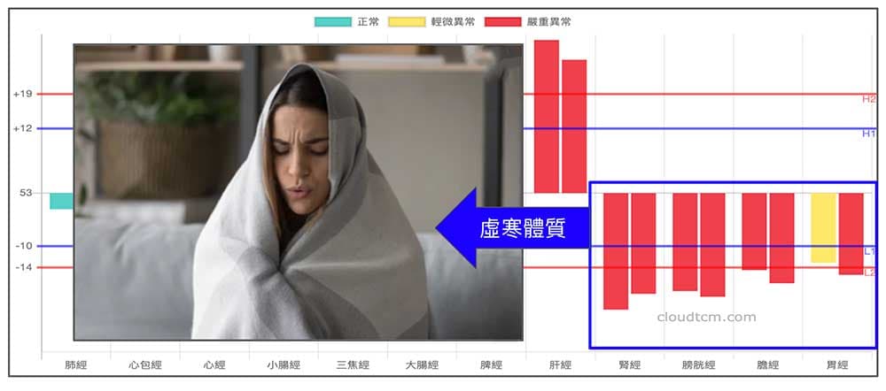 虛寒體質經絡現象