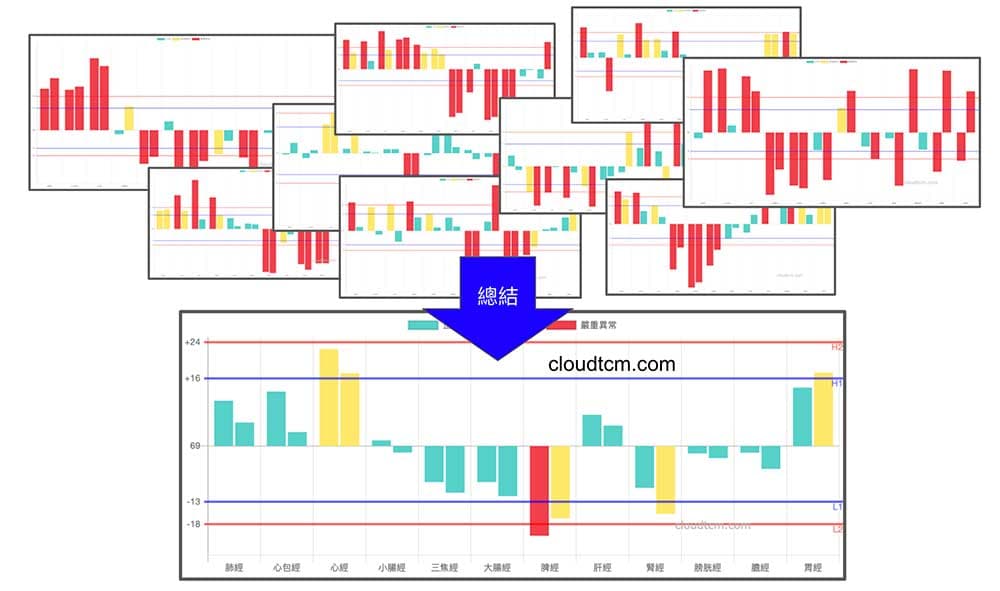 大量經絡數據所計算出來的經絡體質，異常經絡反而很少