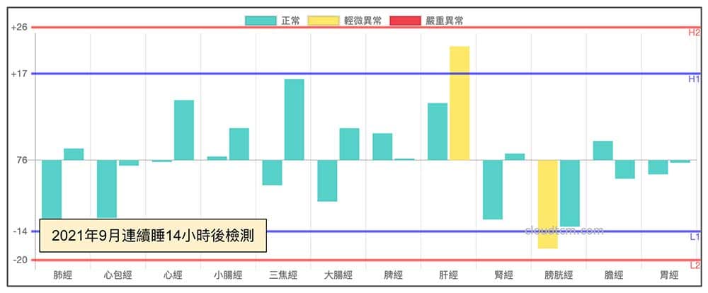 連續睡14小時