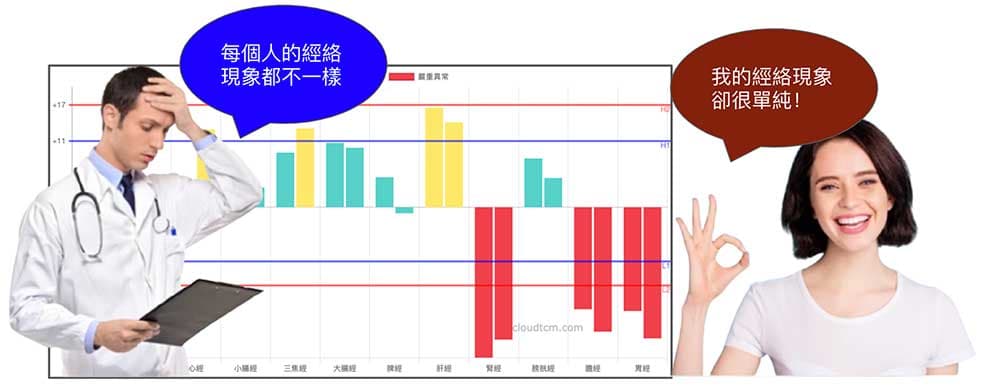 只有醫生要學習複雜的經絡判讀