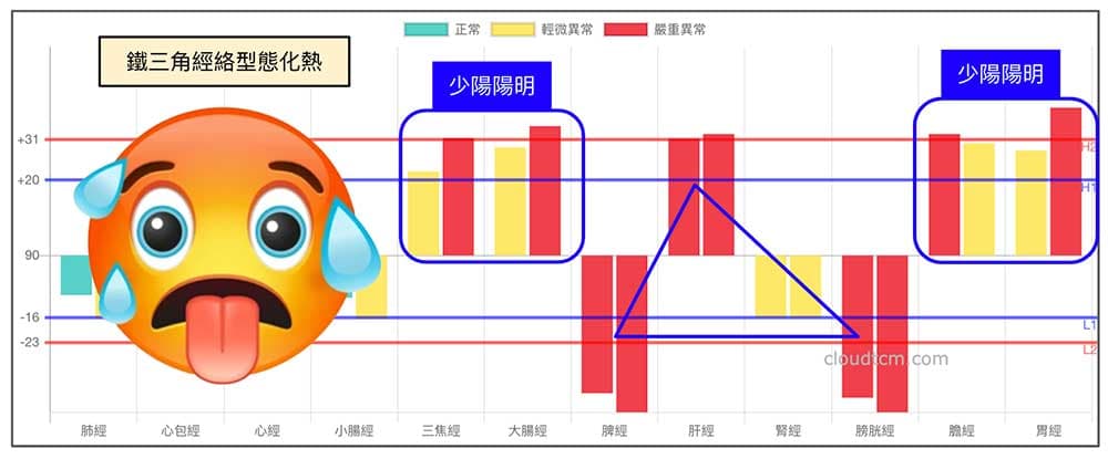 鐵三角經絡型態化熱現象
