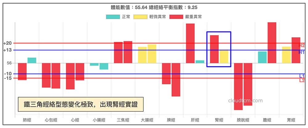 鐵三角經絡型態發展到極致，出現腎經實證