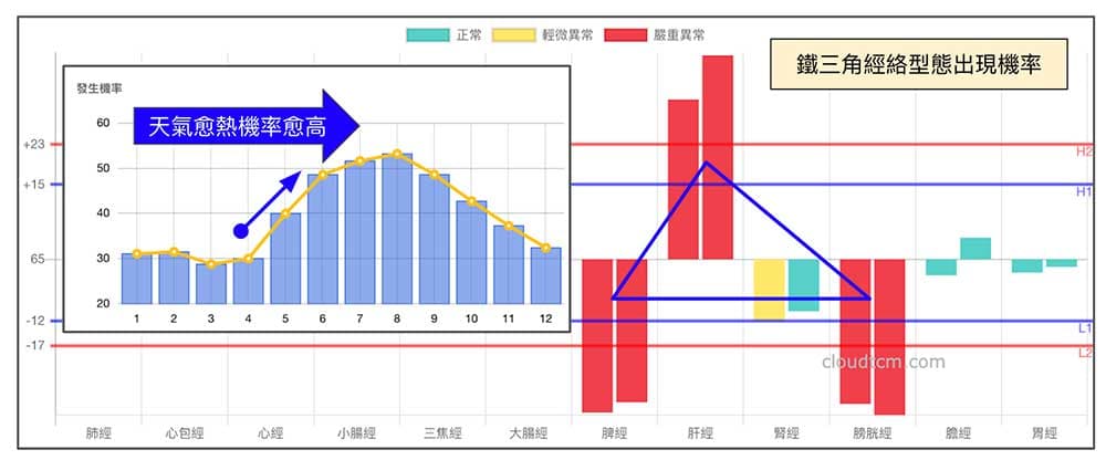 鐵三角經絡型態，在進入5月之後很明顯