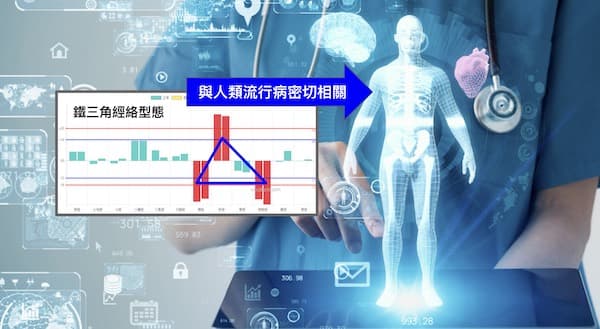 鐵三角經絡型態與人類流行疾病密切相關