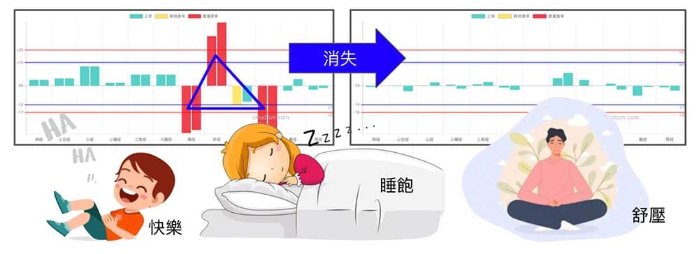 要讓鐵三角經絡型態消失，其實很簡單容易！