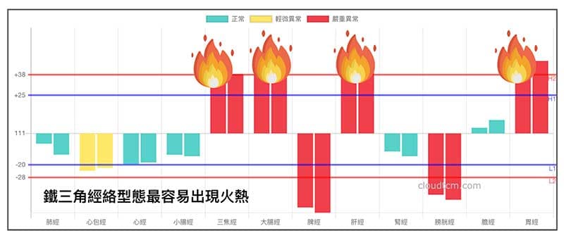 鐵三角經絡型態經常出現火熱症狀