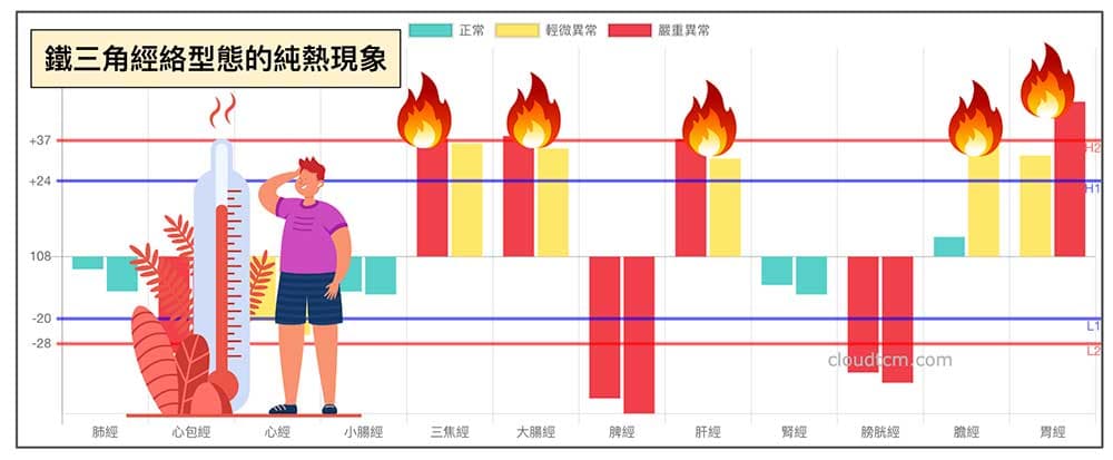 鐵三角經絡型態容易出現純熱狀態