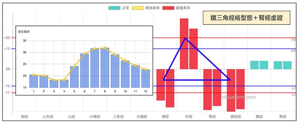 鐵三角經絡型態，經常會出現腎經虛證