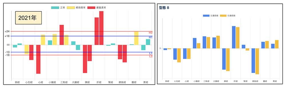 鐵三角經絡型態，加上心經心包經虛證現象