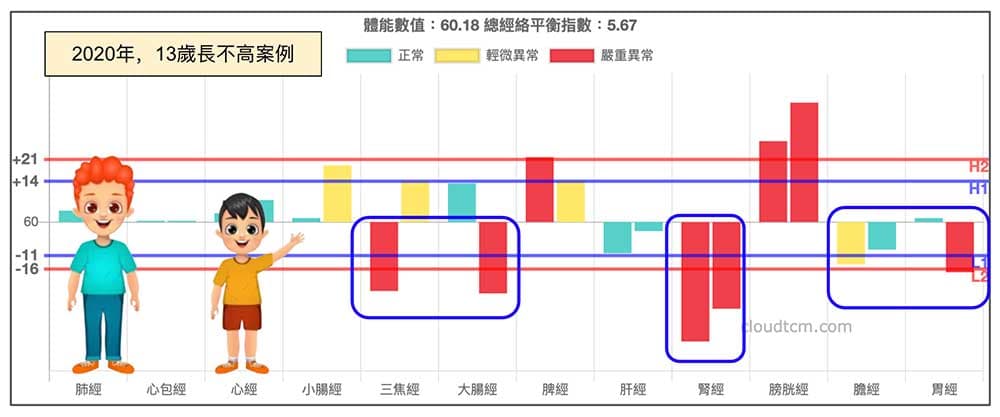 13歲青少年，全班最矮的經絡現象