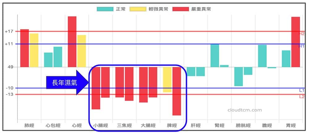 長年受到濕氣影響