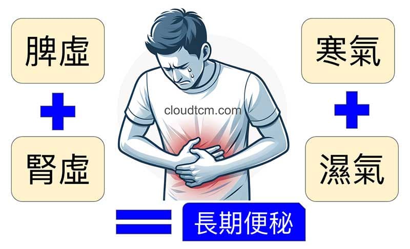 現代人難治病便秘體質的形成原因