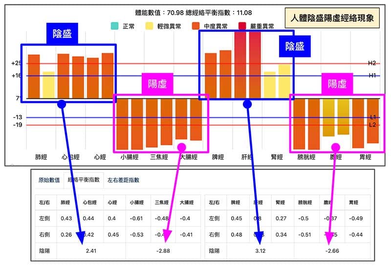 人體陰盛陽虛的經絡現象
