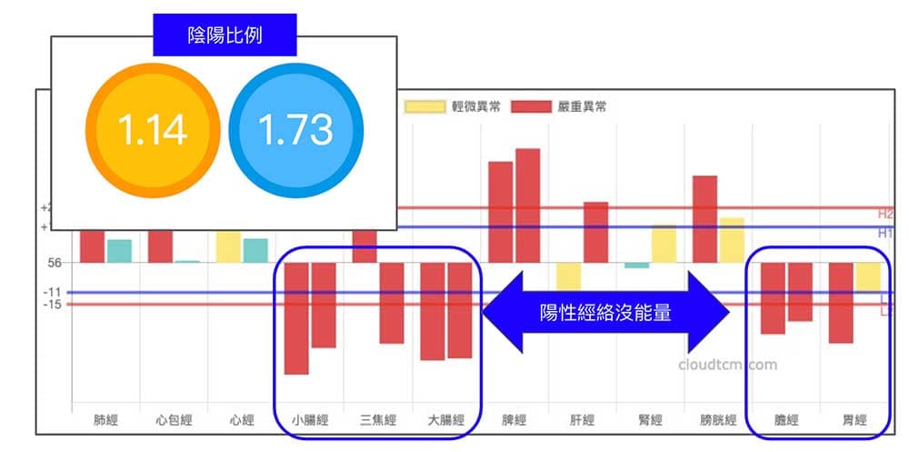 體內陰盛陽衰時，很容易出現失眠現象