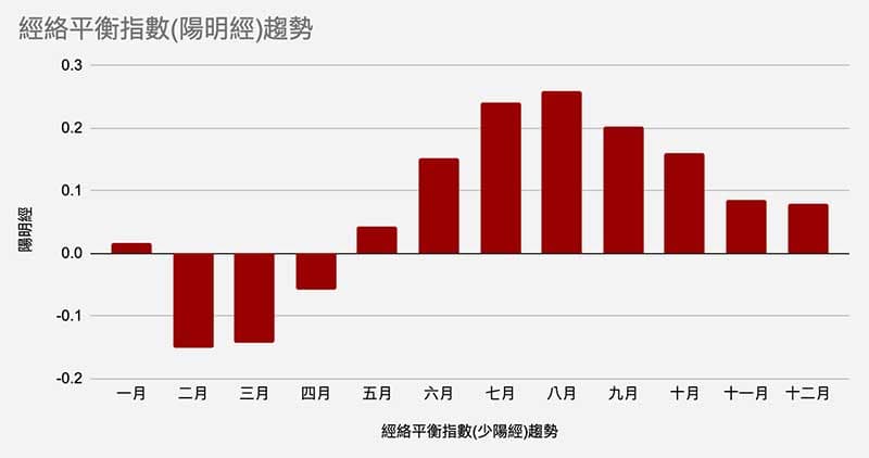 陽明經的經絡平衡指數趨勢