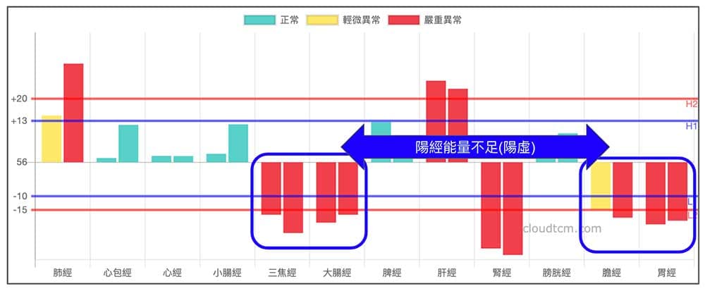 陽經能量不足經絡現象