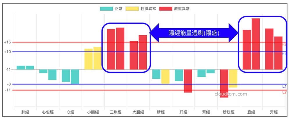 體內陽經能量過盛，會出現熱證
