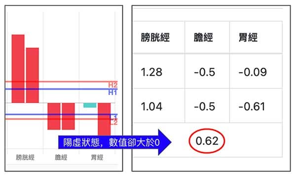 明明是陽虛，腳三陽平衡指數卻大於0