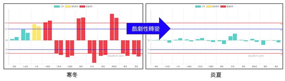 在炎熱的夏天，寒性體質的人經絡有可能完全正常