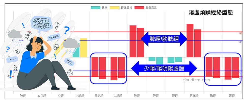 經絡呈現明顯陽虛時，很容易出現煩躁的心情