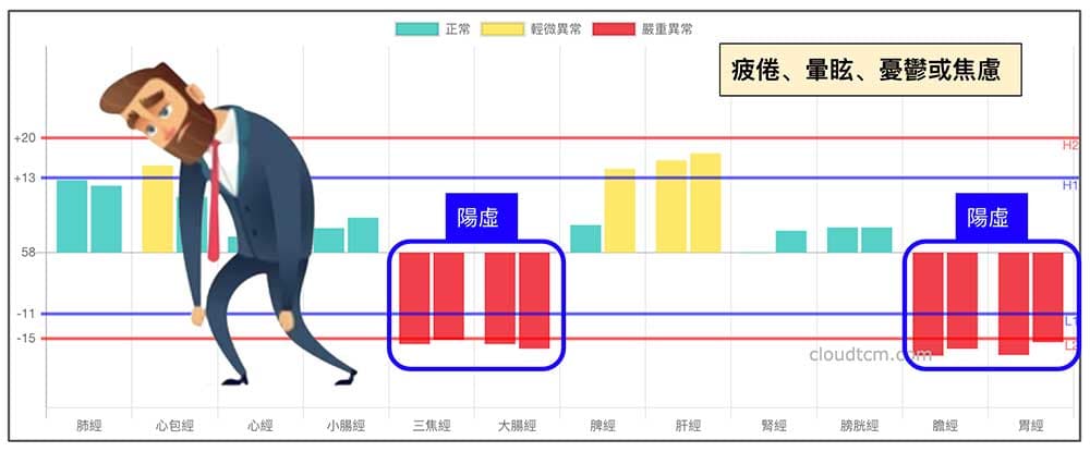 夏天如果還出現少陽與陽明經虛證，體質非常陰寒