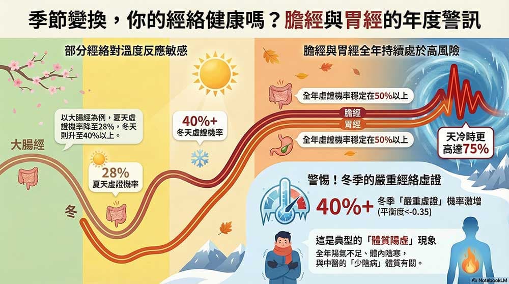 透過經絡數據可以找出陽虛的證據