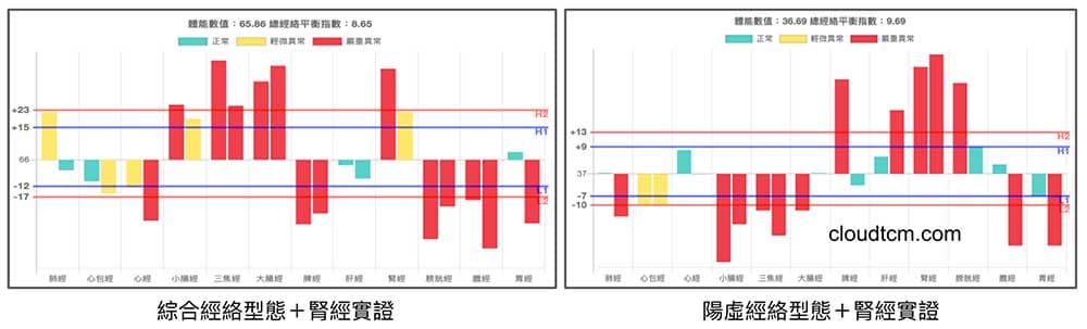 陽虛及綜合經絡型態，也會出現腎經實證