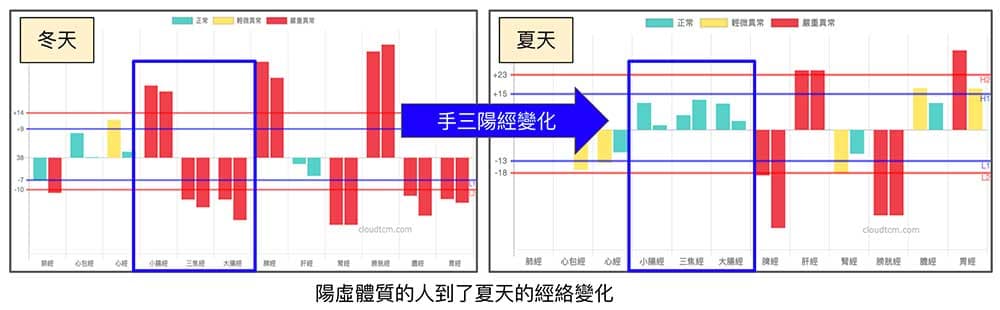 陽虛體質在夏天