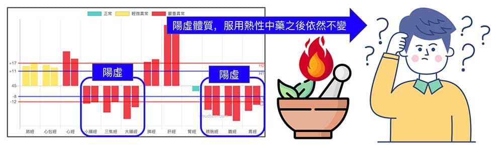 疾病已經明顯改善，經絡體質卻依然不變