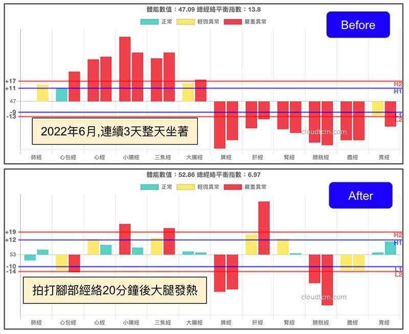 連續3天久坐，比較經絡拍打前後的能量變化