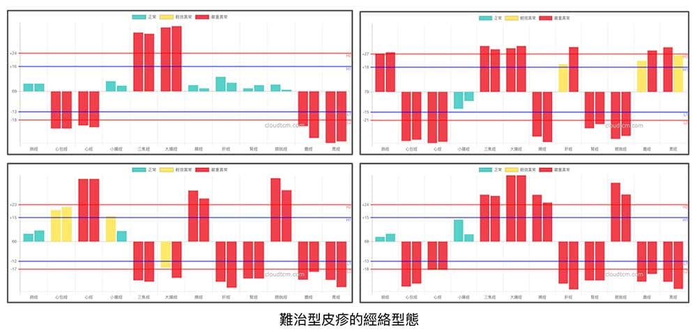 所有難治型皮膚病的複雜經絡現象