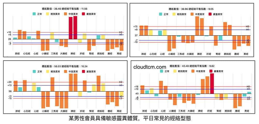 某男性會員具有靈異體質的常見經絡型態