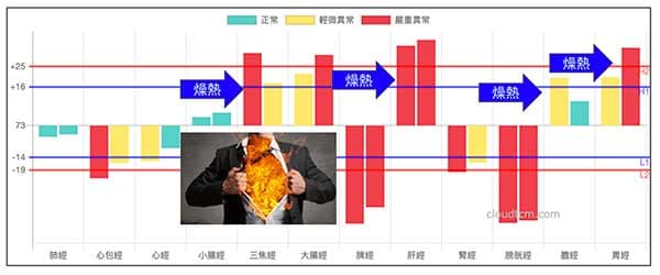 體內很多燥熱