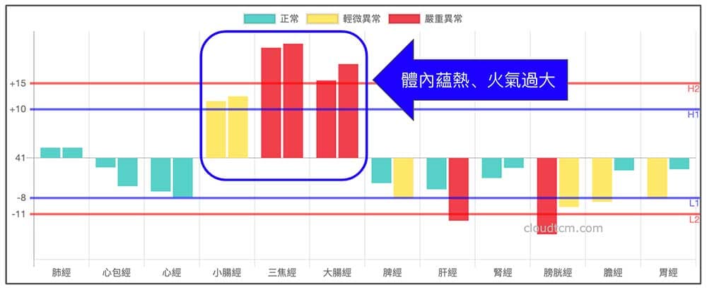 不少體內火氣很大的人，手三陽經都是出現實證