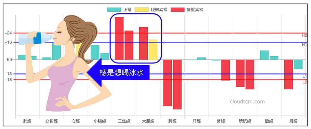 總是感到發熱，想喝冰水的經絡型態