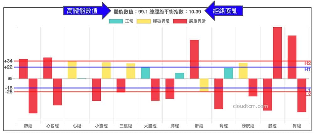 體能數值高，卻經絡紊亂
